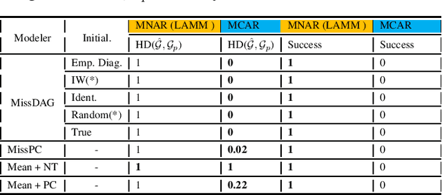 Figure 3 for Deception by Omission: Using Adversarial Missingness to Poison Causal Structure Learning