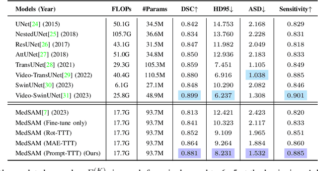 Figure 3 for Tuning Vision Foundation Model via Test-Time Prompt-Guided Training for VFSS Segmentations