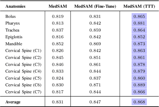 Figure 4 for Tuning Vision Foundation Model via Test-Time Prompt-Guided Training for VFSS Segmentations