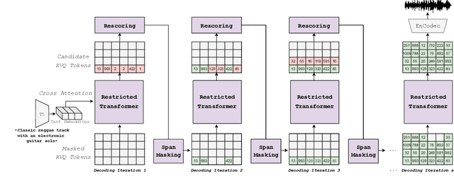 Figure 1 for Masked Audio Generation using a Single Non-Autoregressive Transformer