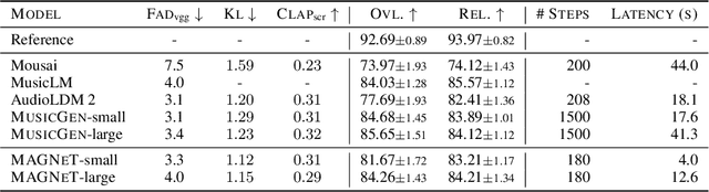 Figure 2 for Masked Audio Generation using a Single Non-Autoregressive Transformer