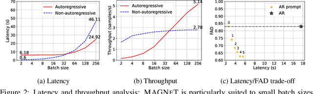 Figure 3 for Masked Audio Generation using a Single Non-Autoregressive Transformer