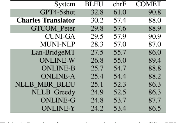 Figure 1 for Charles Translator: A Machine Translation System between Ukrainian and Czech