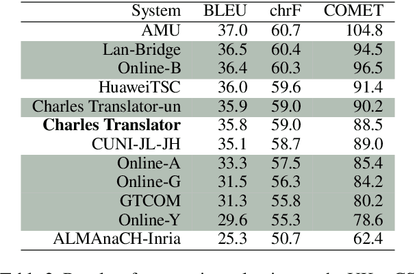 Figure 3 for Charles Translator: A Machine Translation System between Ukrainian and Czech