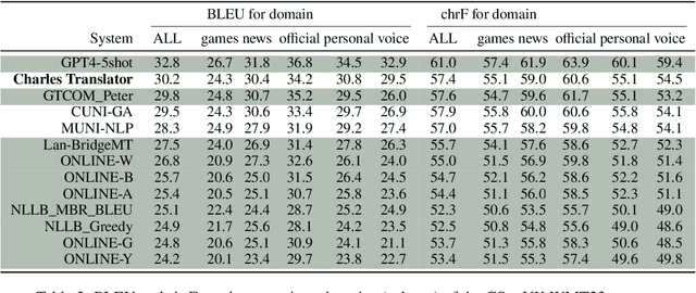 Figure 4 for Charles Translator: A Machine Translation System between Ukrainian and Czech