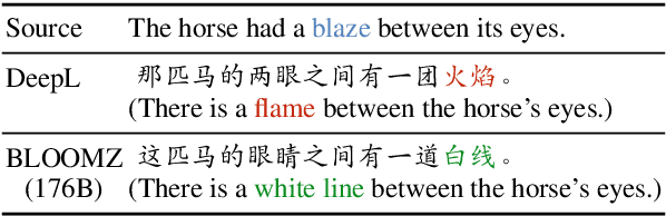 Figure 1 for Towards Effective Disambiguation for Machine Translation with Large Language Models