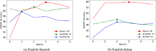 Figure 4 for Towards Effective Disambiguation for Machine Translation with Large Language Models