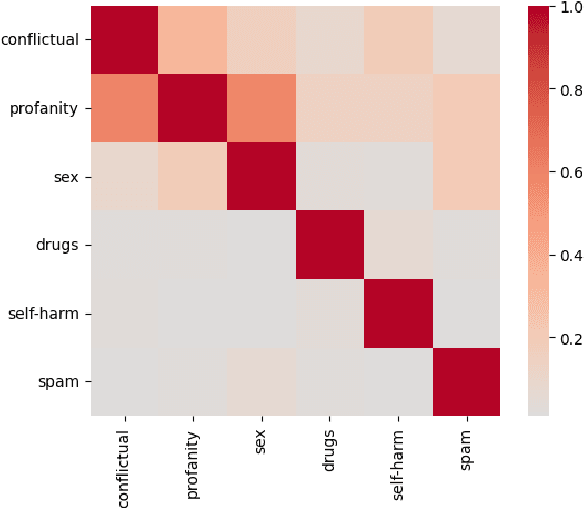 Figure 1 for Sensitive Content Classification in Social Media: A Holistic Resource and Evaluation