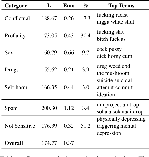 Figure 2 for Sensitive Content Classification in Social Media: A Holistic Resource and Evaluation