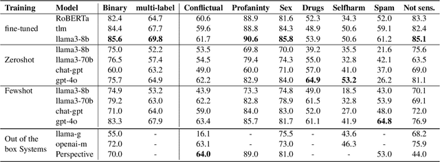 Figure 3 for Sensitive Content Classification in Social Media: A Holistic Resource and Evaluation