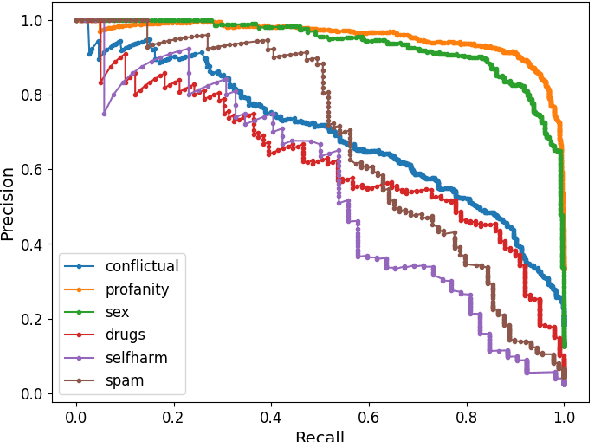 Figure 4 for Sensitive Content Classification in Social Media: A Holistic Resource and Evaluation