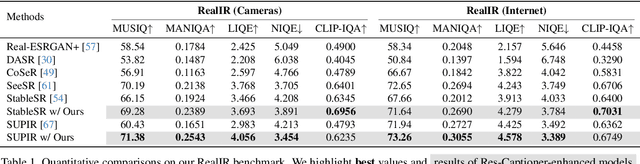 Figure 1 for Beyond Pixels: Text Enhances Generalization in Real-World Image Restoration