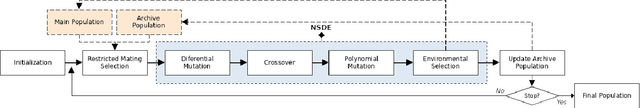 Figure 1 for Non-Dominated Sorting Bidirectional Differential Coevolution