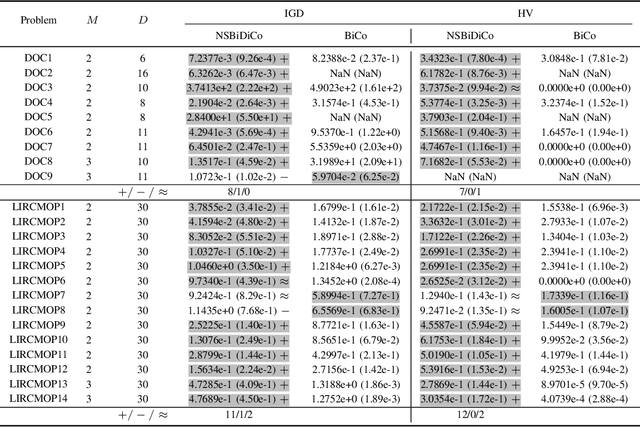 Figure 2 for Non-Dominated Sorting Bidirectional Differential Coevolution