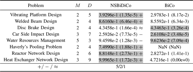 Figure 3 for Non-Dominated Sorting Bidirectional Differential Coevolution