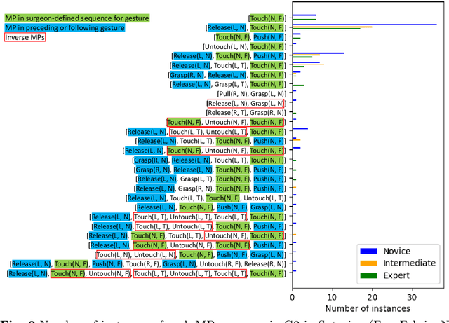 Figure 3 for Towards Interpretable Motion-level Skill Assessment in Robotic Surgery