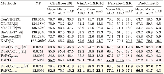 Figure 2 for Pseudo-Prompt Generating in Pre-trained Vision-Language Models for Multi-Label Medical Image Classification