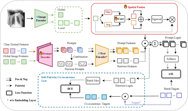 Figure 3 for Pseudo-Prompt Generating in Pre-trained Vision-Language Models for Multi-Label Medical Image Classification