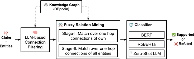 Figure 1 for FactGenius: Combining Zero-Shot Prompting and Fuzzy Relation Mining to Improve Fact Verification with Knowledge Graphs