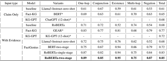 Figure 4 for FactGenius: Combining Zero-Shot Prompting and Fuzzy Relation Mining to Improve Fact Verification with Knowledge Graphs