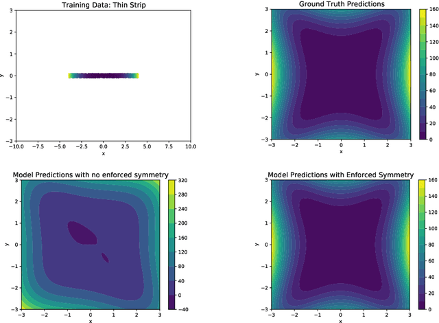 Figure 1 for Lie Group Symmetry Discovery and Enforcement Using Vector Fields