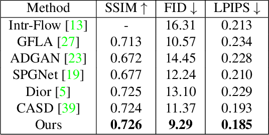 Figure 2 for VGFlow: Visibility guided Flow Network for Human Reposing
