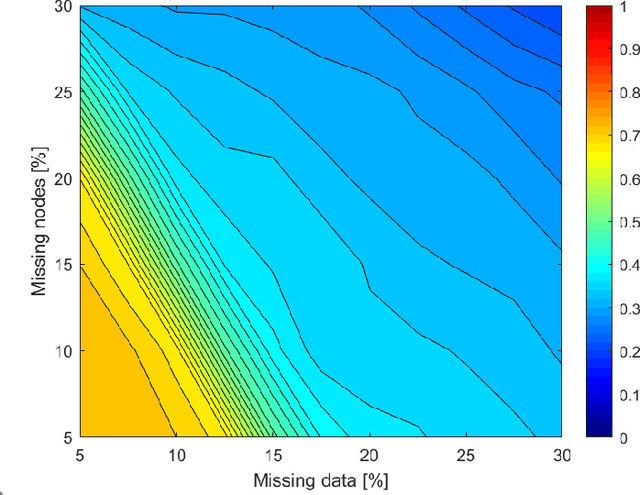 Figure 2 for Improving embedding of graphs with missing data by soft manifolds