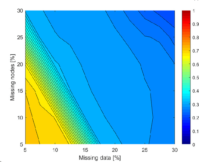 Figure 3 for Improving embedding of graphs with missing data by soft manifolds