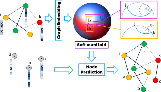 Figure 1 for Improving embedding of graphs with missing data by soft manifolds