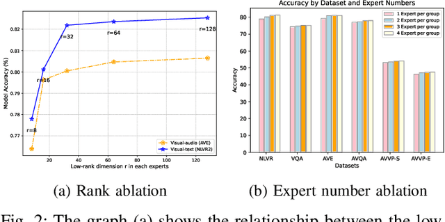 Figure 2 for Enhancing Multi-modal Models with Heterogeneous MoE Adapters for Fine-tuning