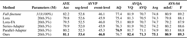 Figure 4 for Enhancing Multi-modal Models with Heterogeneous MoE Adapters for Fine-tuning
