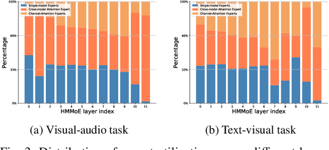 Figure 3 for Enhancing Multi-modal Models with Heterogeneous MoE Adapters for Fine-tuning