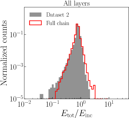 Figure 2 for SuperCalo: Calorimeter shower super-resolution