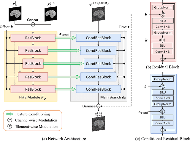 Figure 4 for Arbitrary Reduction of MRI Inter-slice Spacing Using Hierarchical Feature Conditional Diffusion