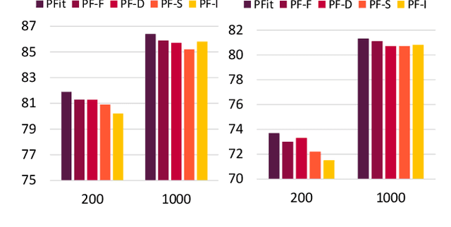 Figure 3 for Prototypical Fine-tuning: Towards Robust Performance Under Varying Data Sizes