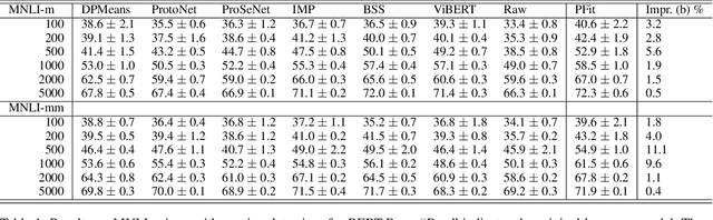 Figure 2 for Prototypical Fine-tuning: Towards Robust Performance Under Varying Data Sizes