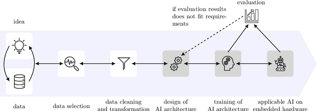 Figure 3 for AI-in-the-Loop -- The impact of HMI in AI-based Application