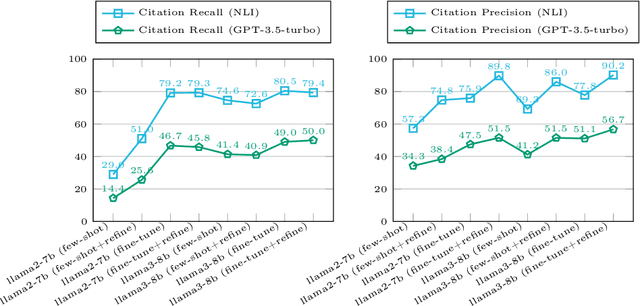 Figure 2 for On the Capacity of Citation Generation by Large Language Models