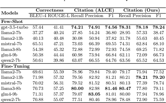 Figure 1 for On the Capacity of Citation Generation by Large Language Models