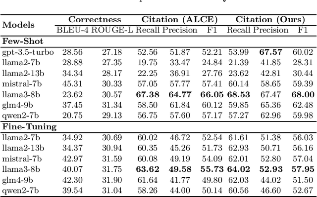 Figure 3 for On the Capacity of Citation Generation by Large Language Models