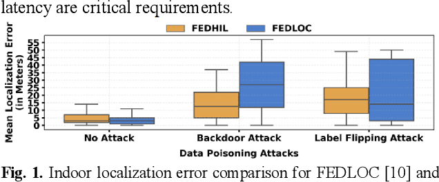 Figure 1 for SAFELOC: Overcoming Data Poisoning Attacks in Heterogeneous Federated Machine Learning for Indoor Localization