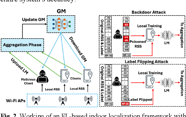 Figure 2 for SAFELOC: Overcoming Data Poisoning Attacks in Heterogeneous Federated Machine Learning for Indoor Localization