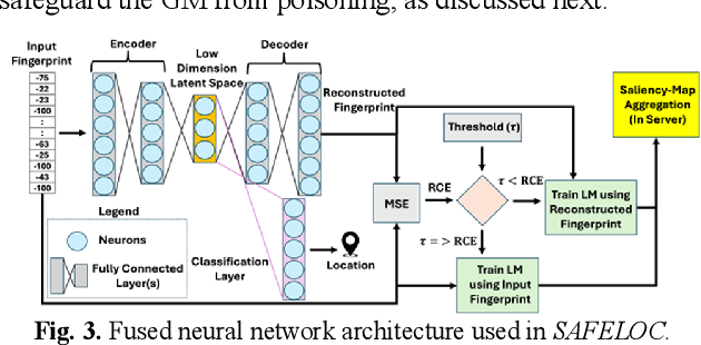 Figure 3 for SAFELOC: Overcoming Data Poisoning Attacks in Heterogeneous Federated Machine Learning for Indoor Localization