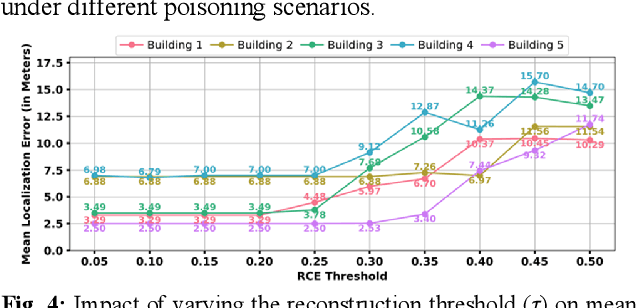 Figure 4 for SAFELOC: Overcoming Data Poisoning Attacks in Heterogeneous Federated Machine Learning for Indoor Localization