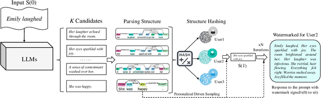 Figure 1 for PersonaMark: Personalized LLM watermarking for model protection and user attribution