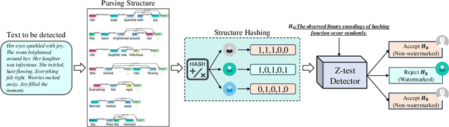 Figure 3 for PersonaMark: Personalized LLM watermarking for model protection and user attribution