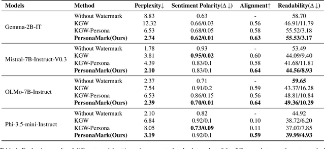 Figure 2 for PersonaMark: Personalized LLM watermarking for model protection and user attribution