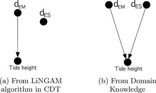 Figure 2 for Inferring physical laws by artificial intelligence based causal models