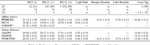 Figure 2 for Partially Observable Monte-Carlo Graph Search