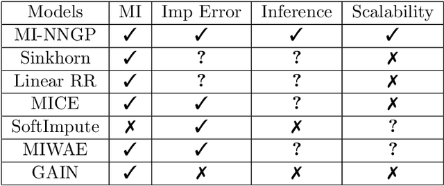 Figure 1 for Multiple Imputation with Neural Network Gaussian Process for High-dimensional Incomplete Data